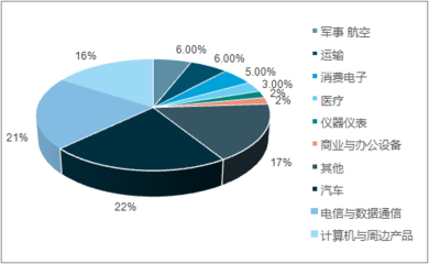 2017-2023年中國連接器行業(yè)深度調(diào)研及市場前景預(yù)測報(bào)告